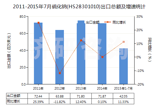 2011-2015年7月硫化鈉(HS28301010)出口總額及增速統(tǒng)計(jì) 2011-2015年7月硫化鈉(HS28301010)出口總額及增速統(tǒng)計(jì)